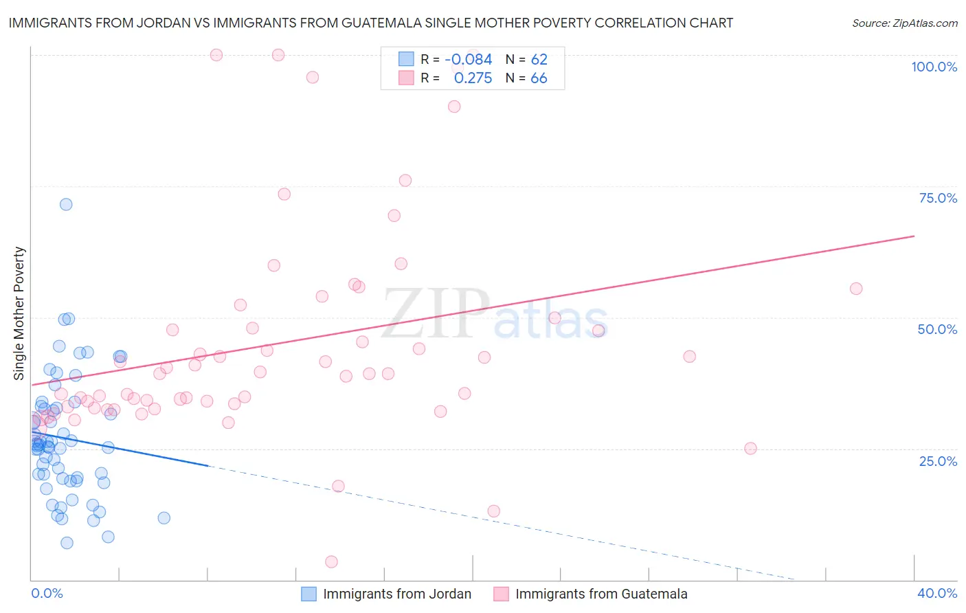 Immigrants from Jordan vs Immigrants from Guatemala Single Mother Poverty