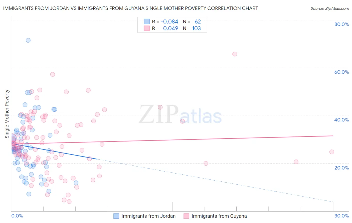 Immigrants from Jordan vs Immigrants from Guyana Single Mother Poverty