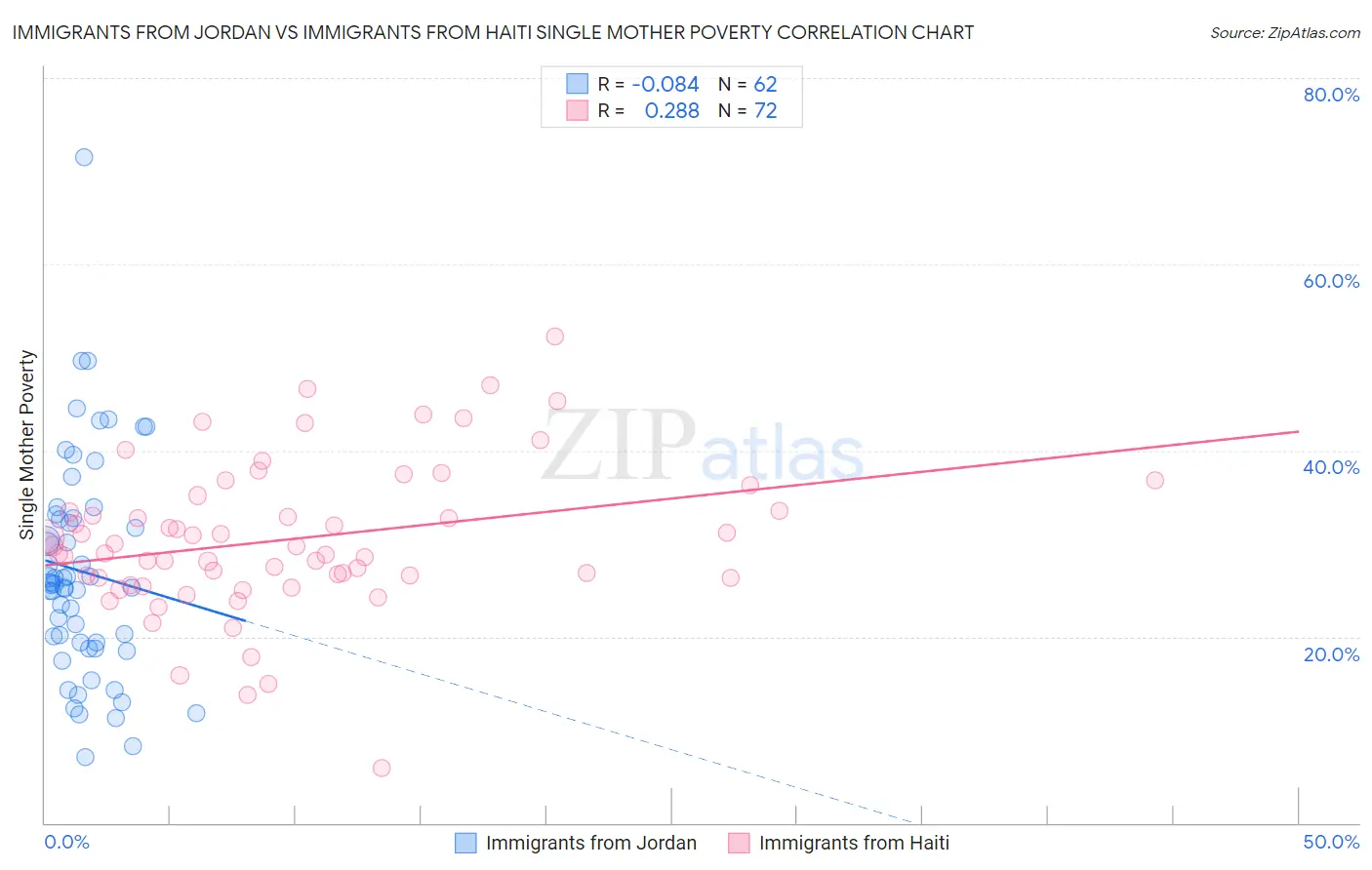 Immigrants from Jordan vs Immigrants from Haiti Single Mother Poverty