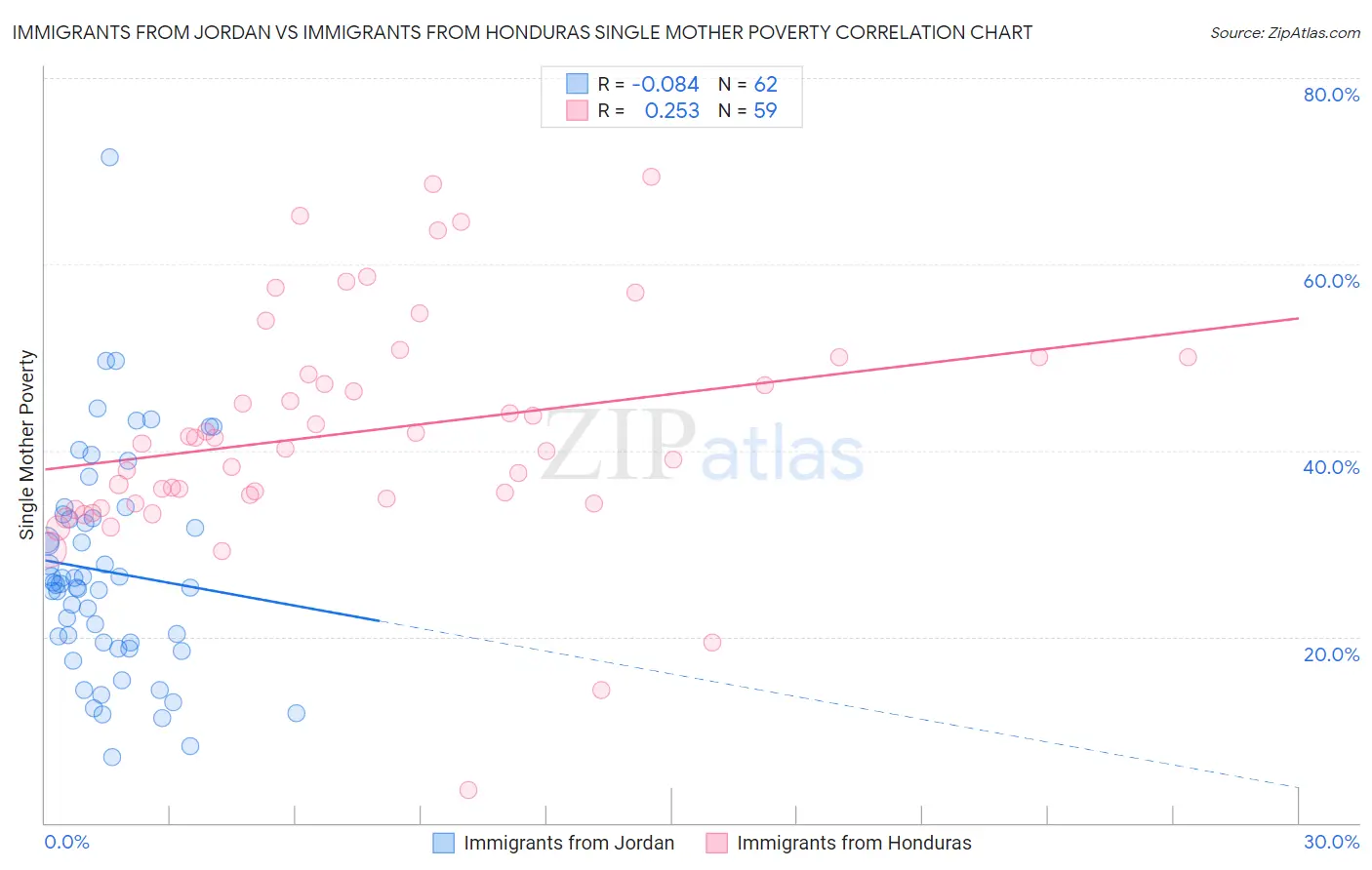 Immigrants from Jordan vs Immigrants from Honduras Single Mother Poverty