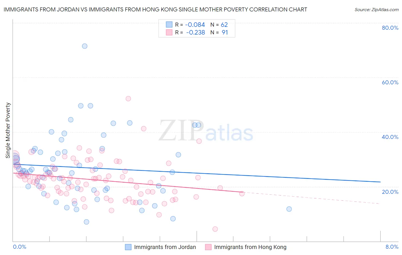 Immigrants from Jordan vs Immigrants from Hong Kong Single Mother Poverty