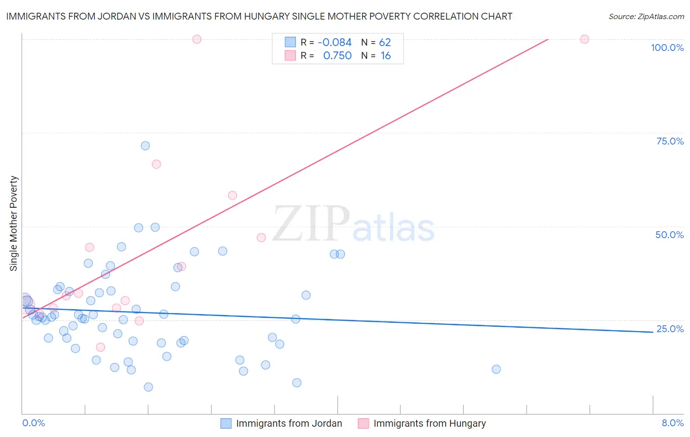 Immigrants from Jordan vs Immigrants from Hungary Single Mother Poverty