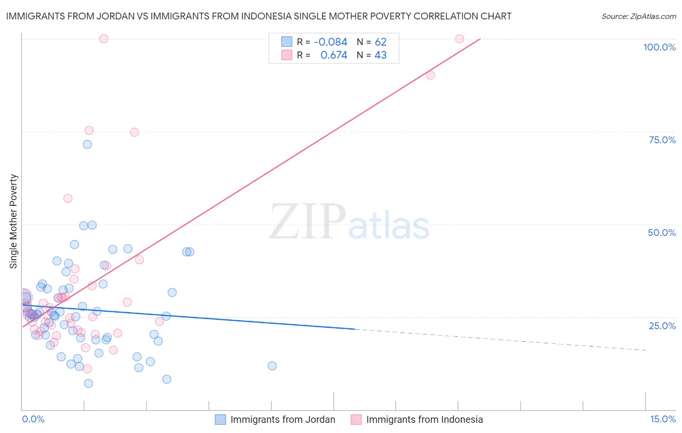 Immigrants from Jordan vs Immigrants from Indonesia Single Mother Poverty