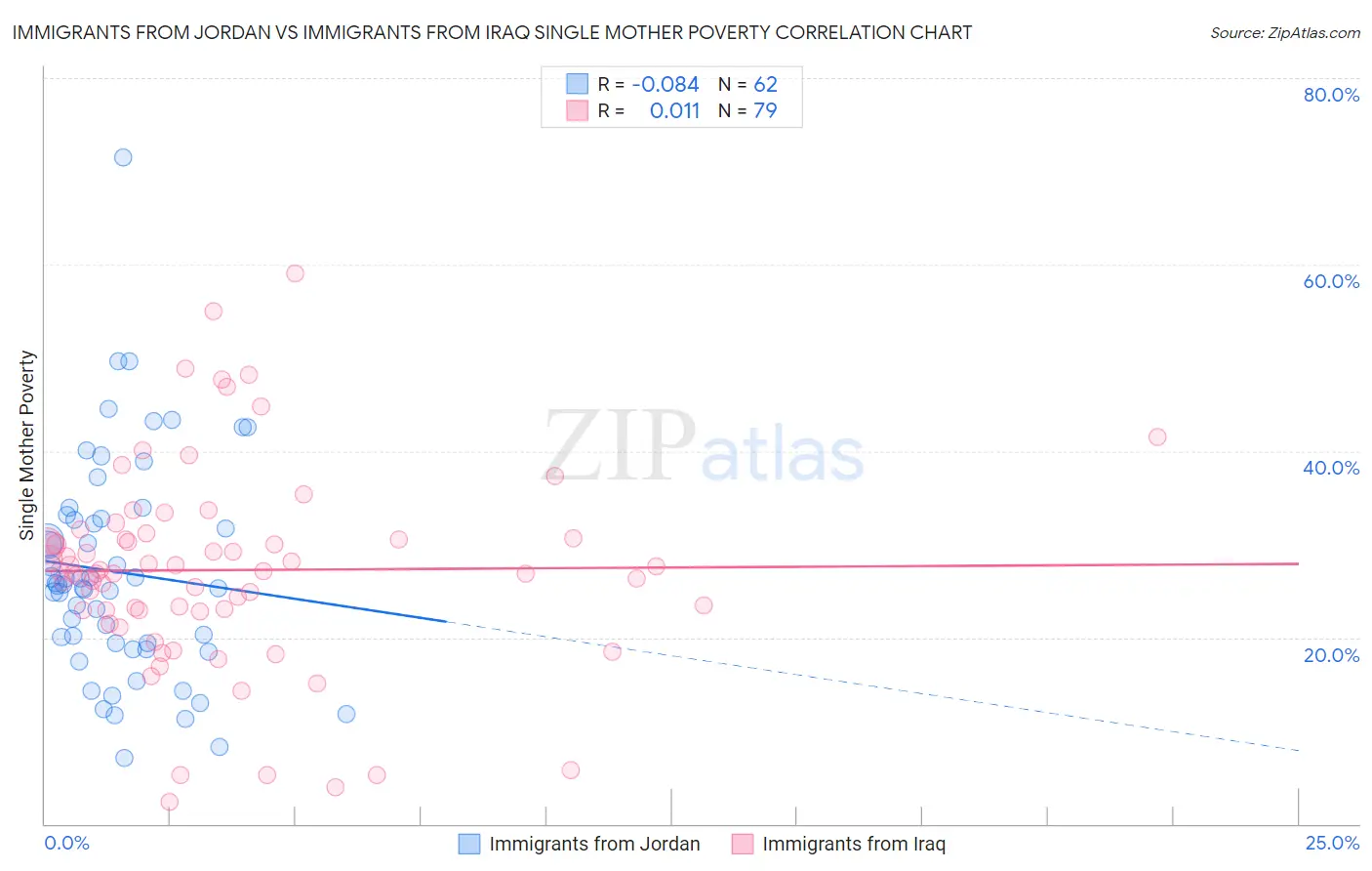 Immigrants from Jordan vs Immigrants from Iraq Single Mother Poverty