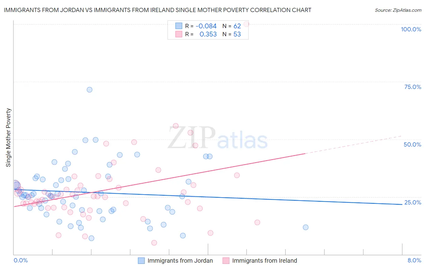 Immigrants from Jordan vs Immigrants from Ireland Single Mother Poverty