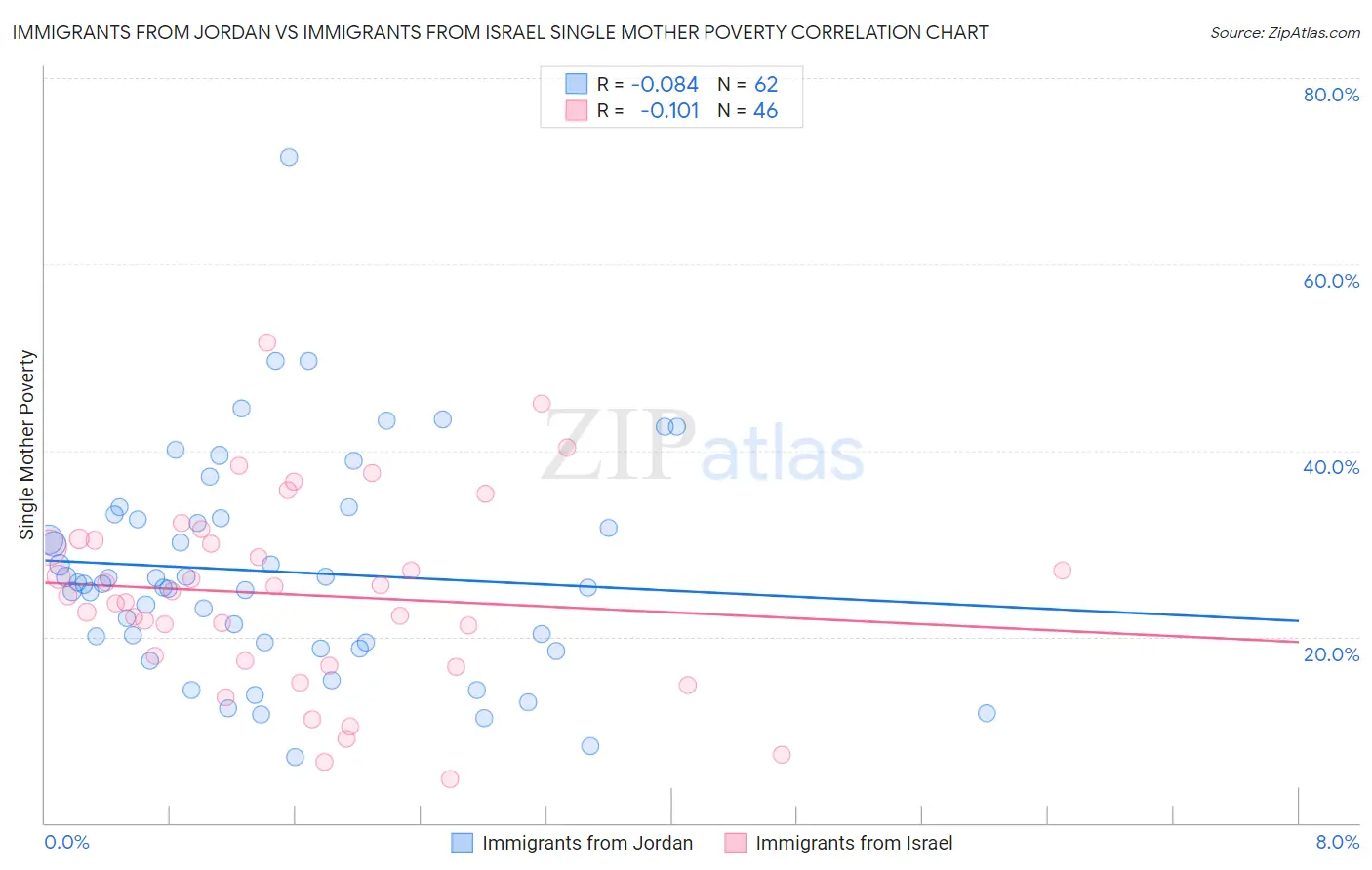 Immigrants from Jordan vs Immigrants from Israel Single Mother Poverty