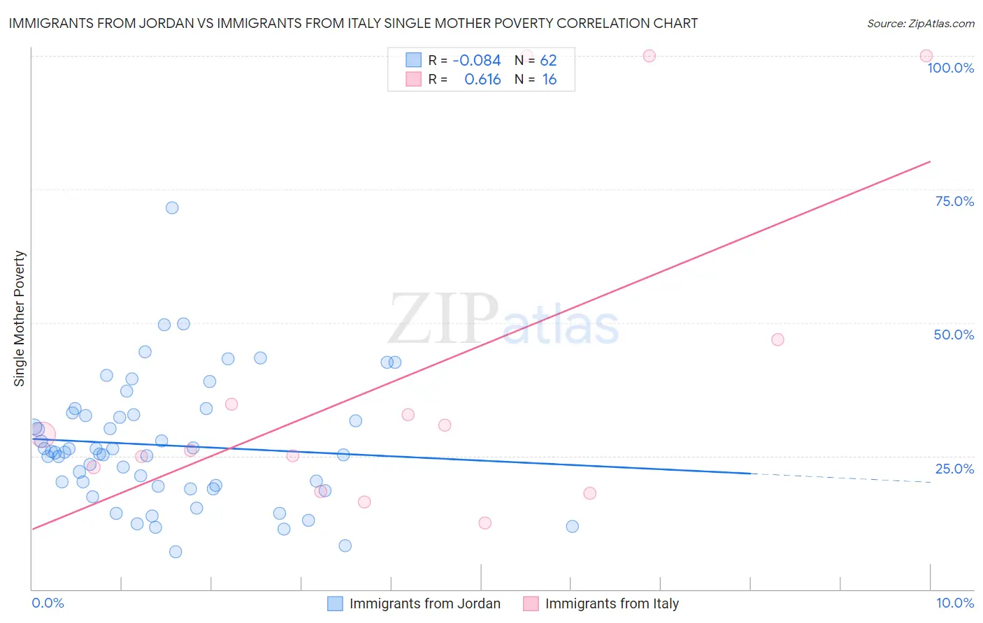 Immigrants from Jordan vs Immigrants from Italy Single Mother Poverty