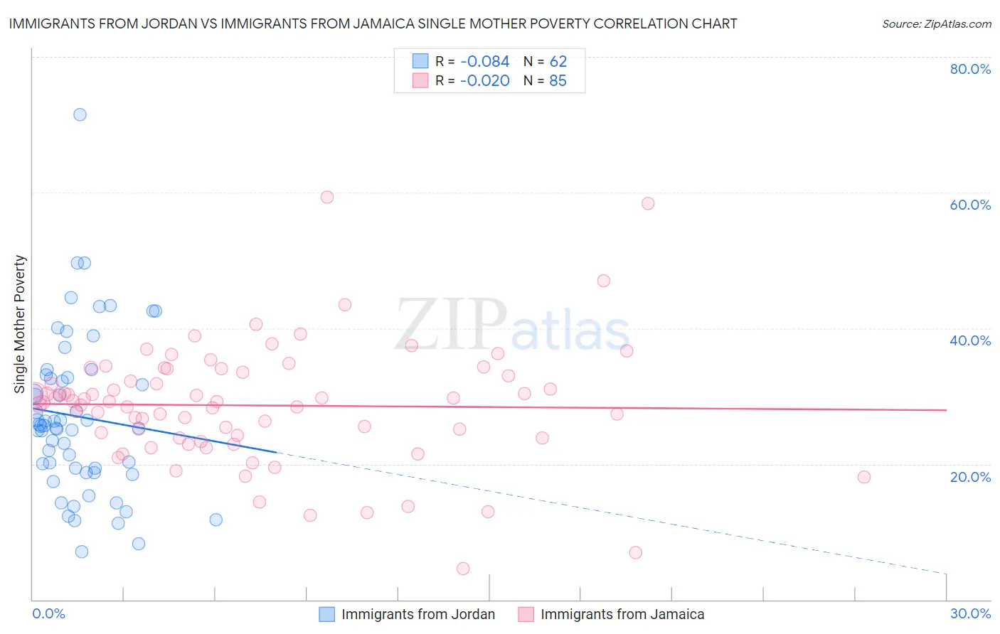 Immigrants from Jordan vs Immigrants from Jamaica Single Mother Poverty