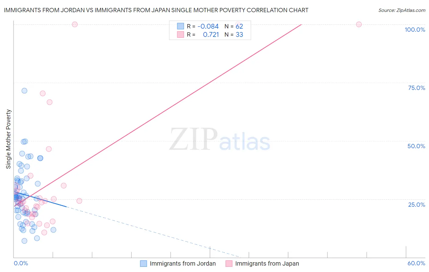 Immigrants from Jordan vs Immigrants from Japan Single Mother Poverty