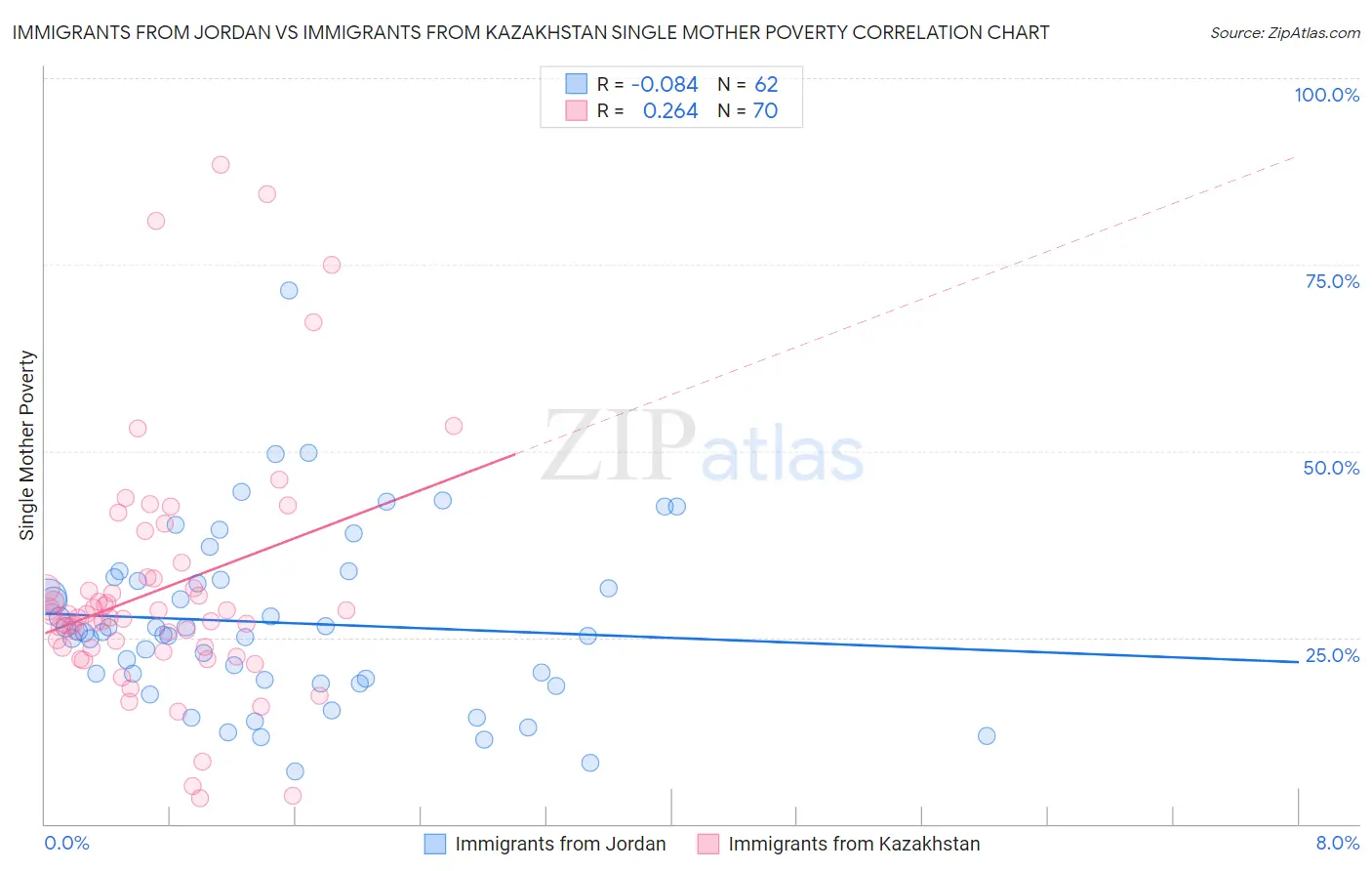 Immigrants from Jordan vs Immigrants from Kazakhstan Single Mother Poverty
