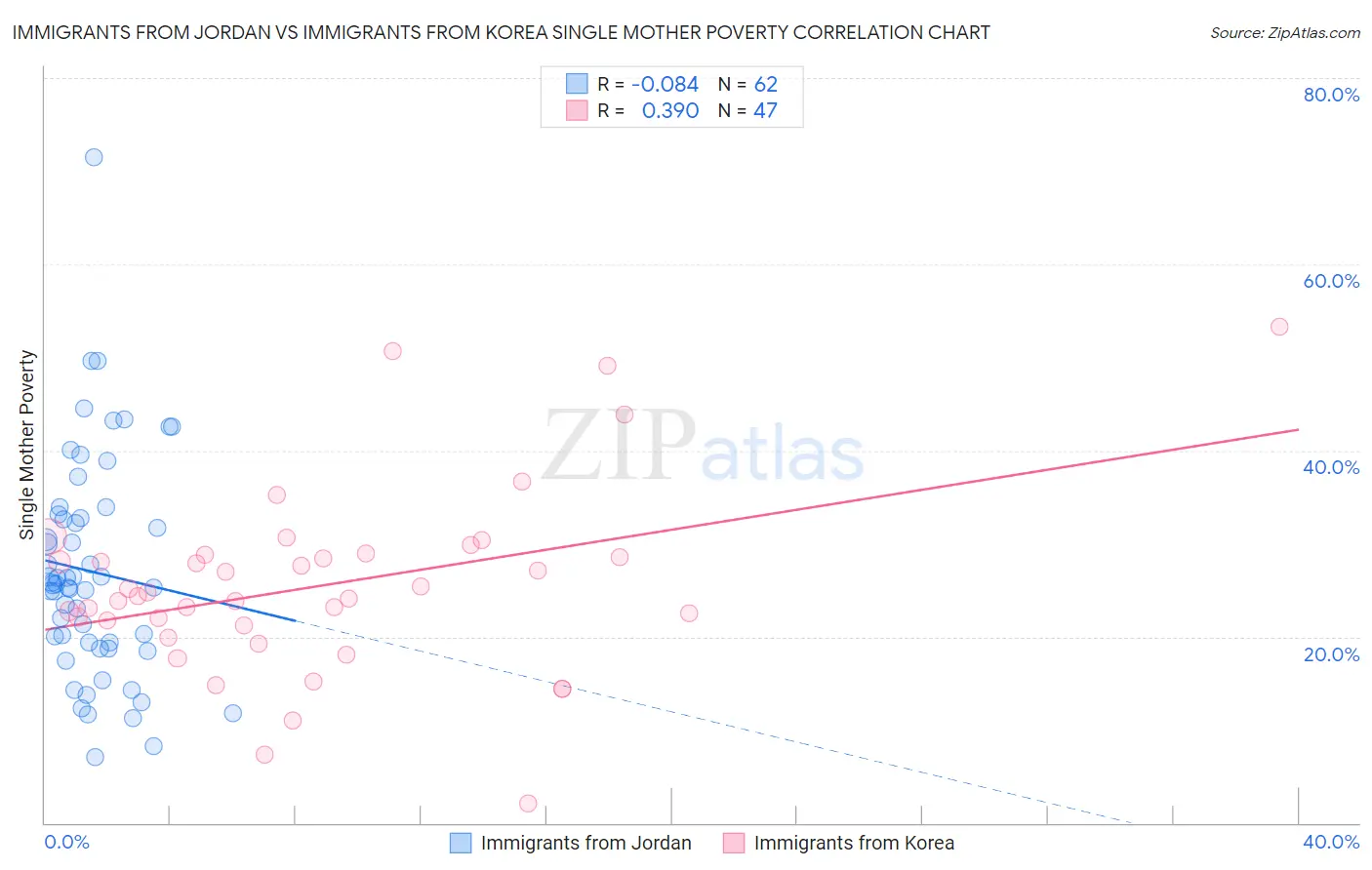 Immigrants from Jordan vs Immigrants from Korea Single Mother Poverty