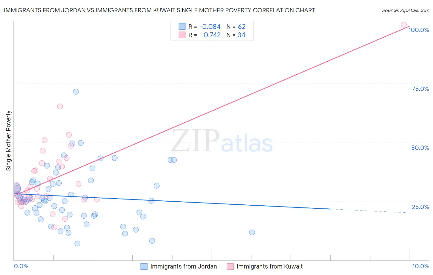 Immigrants from Jordan vs Immigrants from Kuwait Single Mother Poverty
