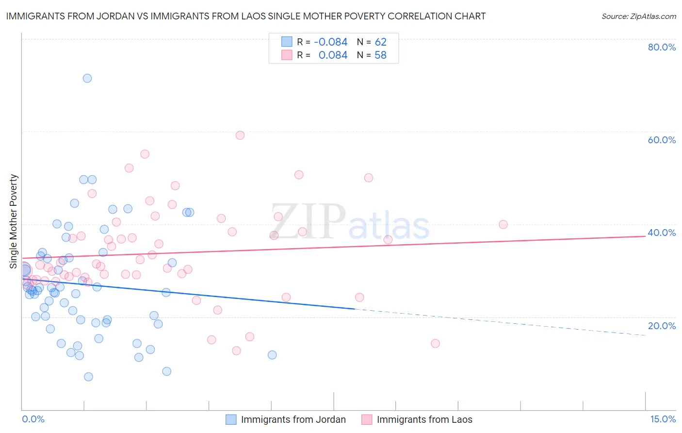 Immigrants from Jordan vs Immigrants from Laos Single Mother Poverty