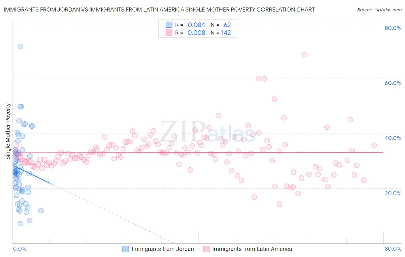 Immigrants from Jordan vs Immigrants from Latin America Single Mother Poverty
