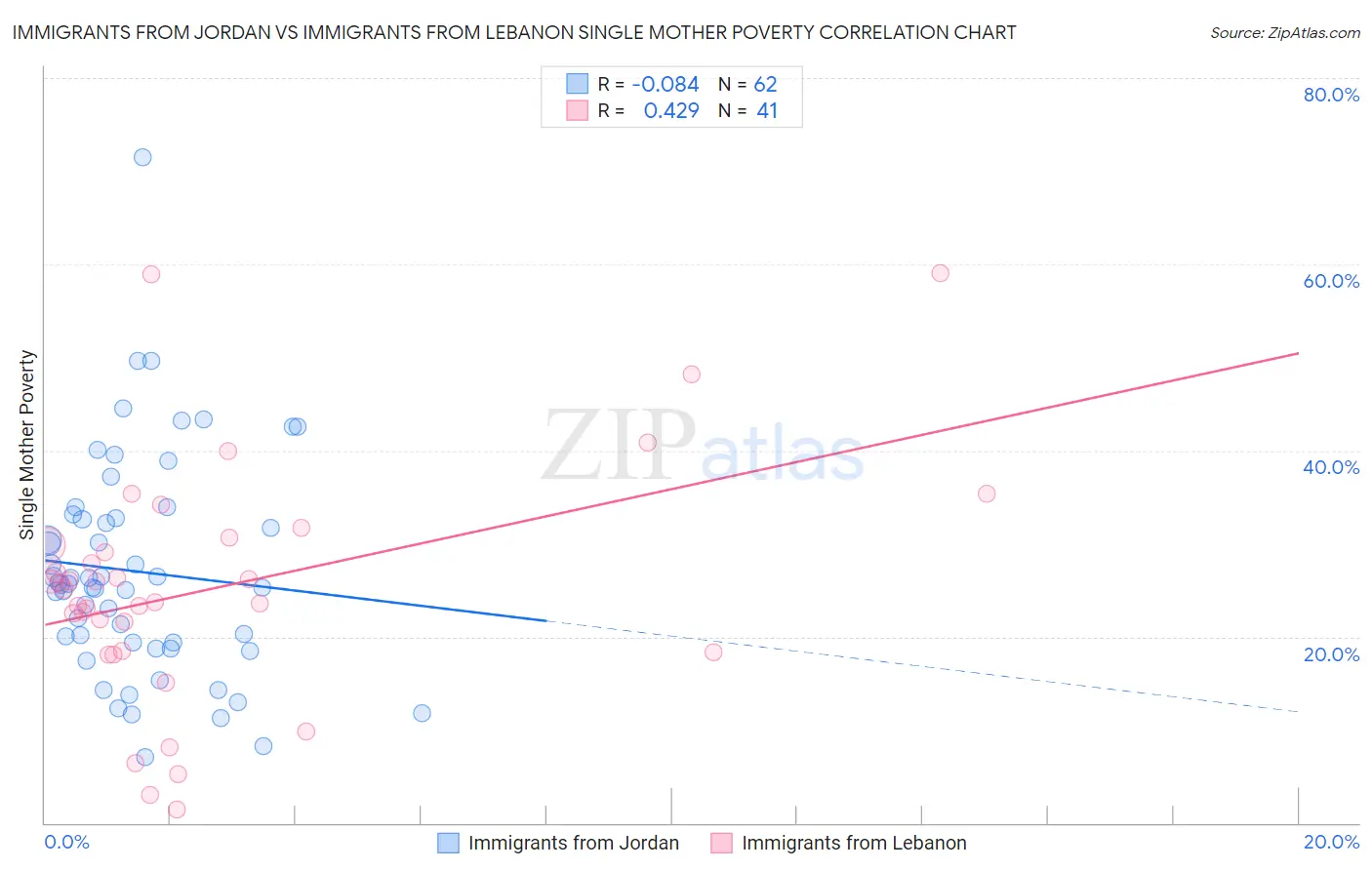 Immigrants from Jordan vs Immigrants from Lebanon Single Mother Poverty