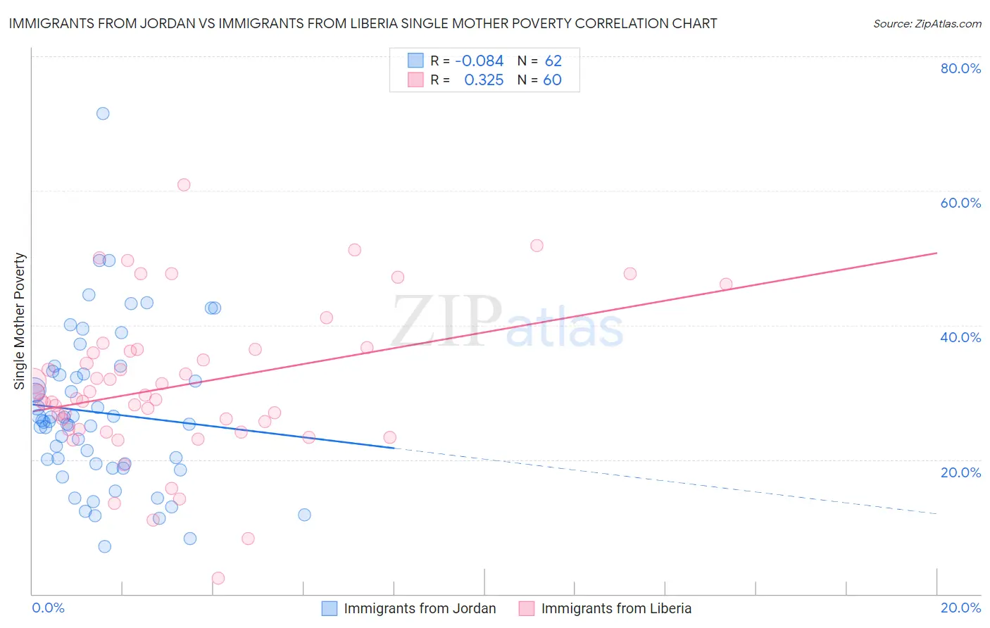 Immigrants from Jordan vs Immigrants from Liberia Single Mother Poverty