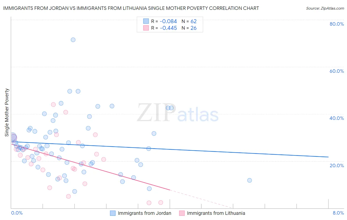 Immigrants from Jordan vs Immigrants from Lithuania Single Mother Poverty