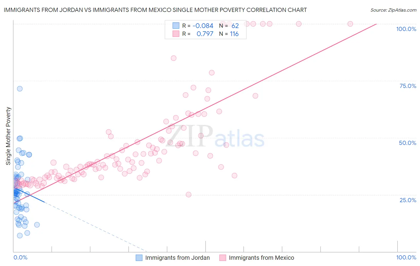 Immigrants from Jordan vs Immigrants from Mexico Single Mother Poverty