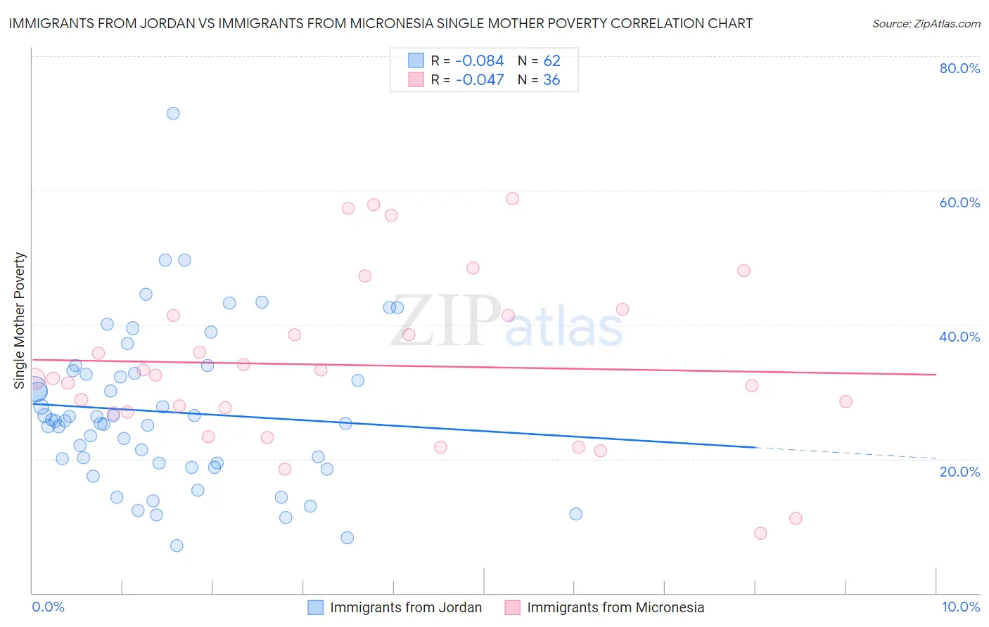 Immigrants from Jordan vs Immigrants from Micronesia Single Mother Poverty