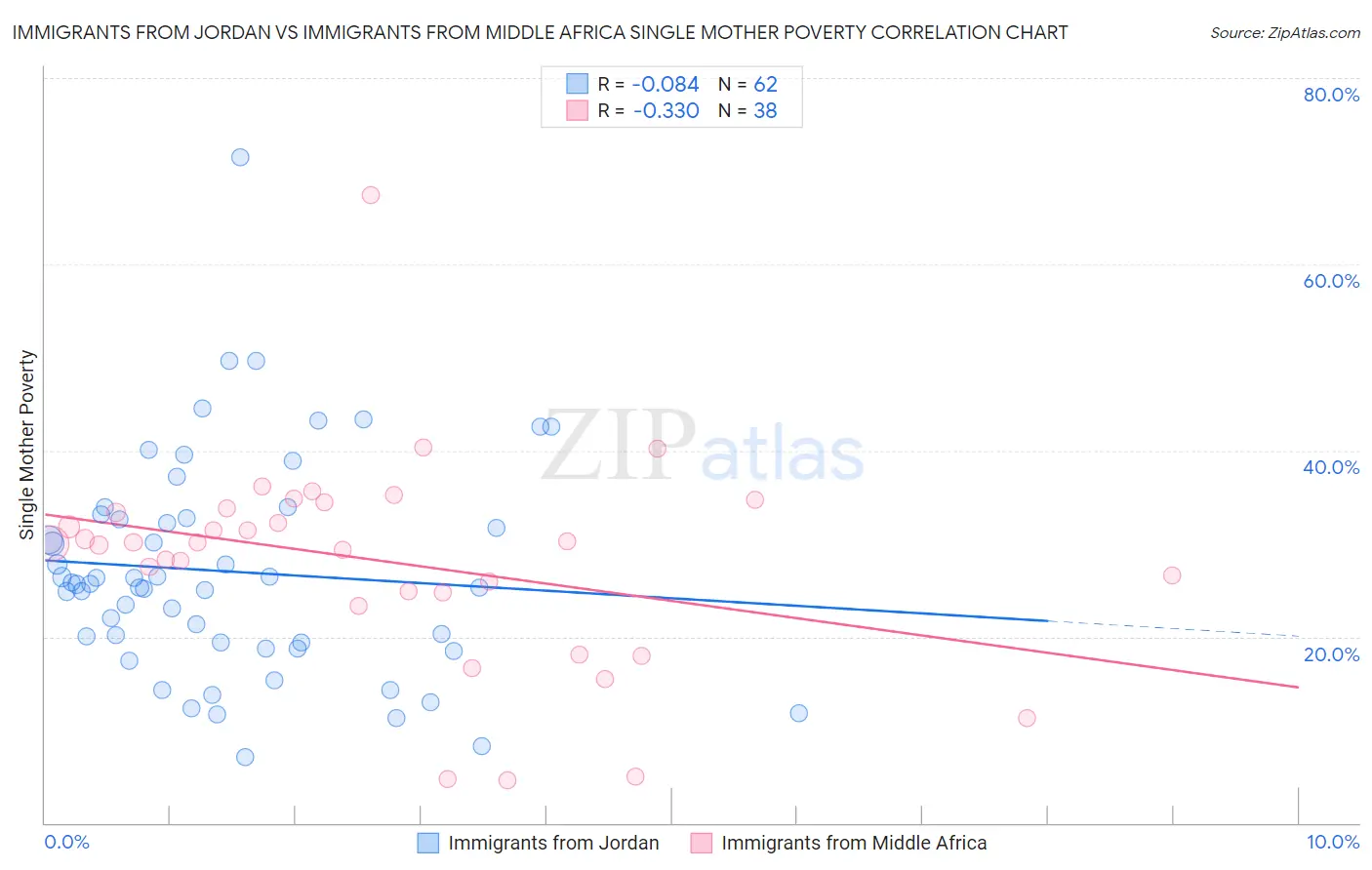 Immigrants from Jordan vs Immigrants from Middle Africa Single Mother Poverty