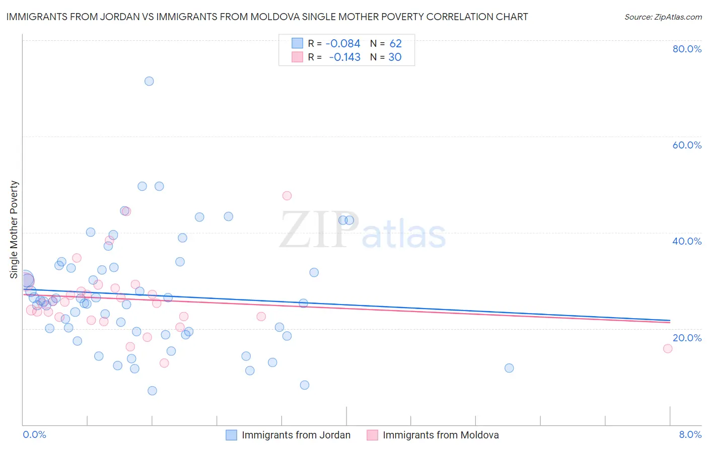 Immigrants from Jordan vs Immigrants from Moldova Single Mother Poverty