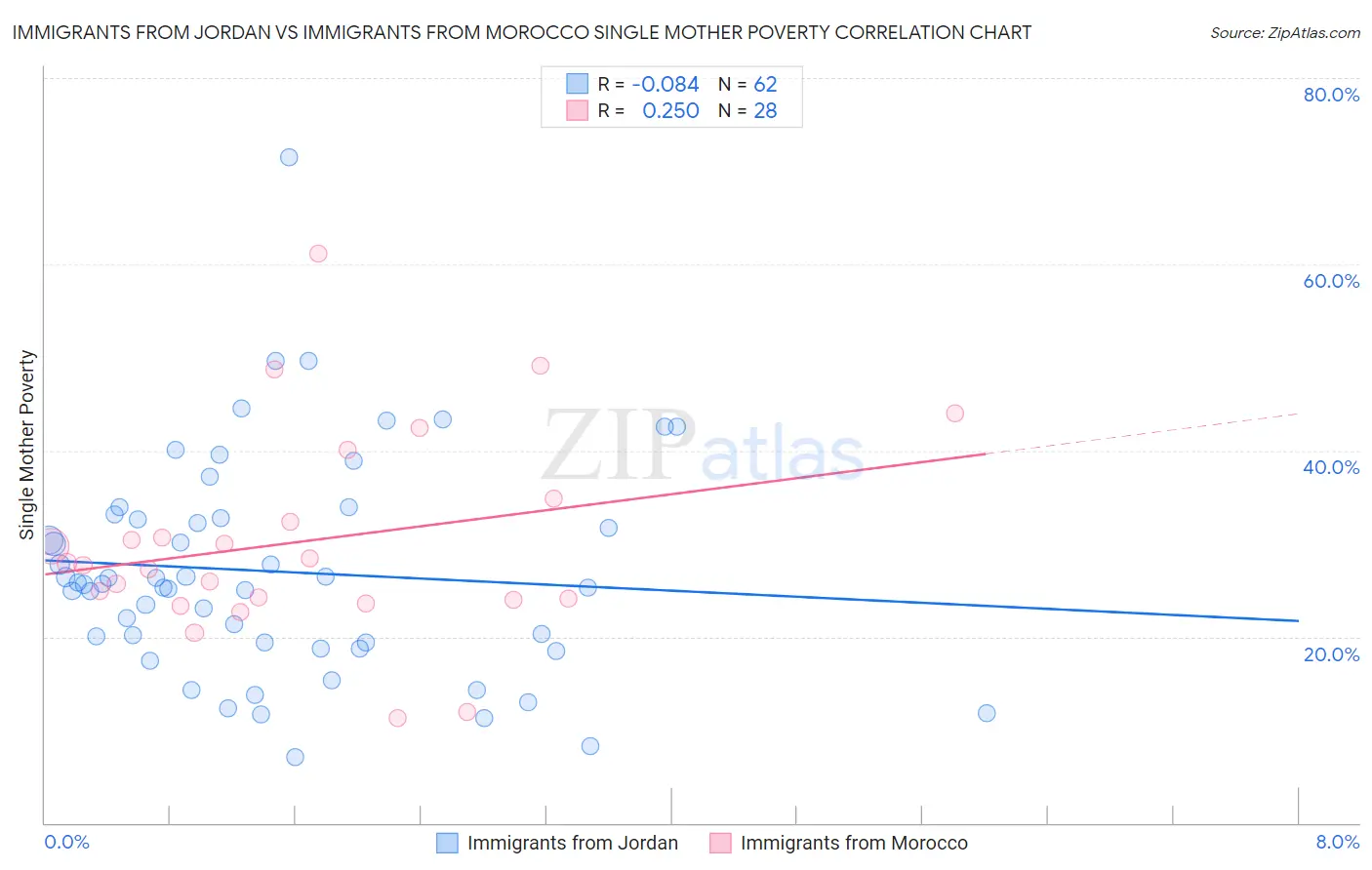 Immigrants from Jordan vs Immigrants from Morocco Single Mother Poverty