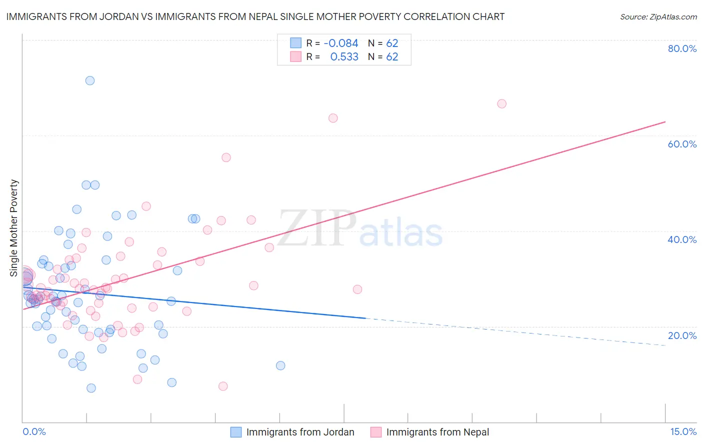 Immigrants from Jordan vs Immigrants from Nepal Single Mother Poverty