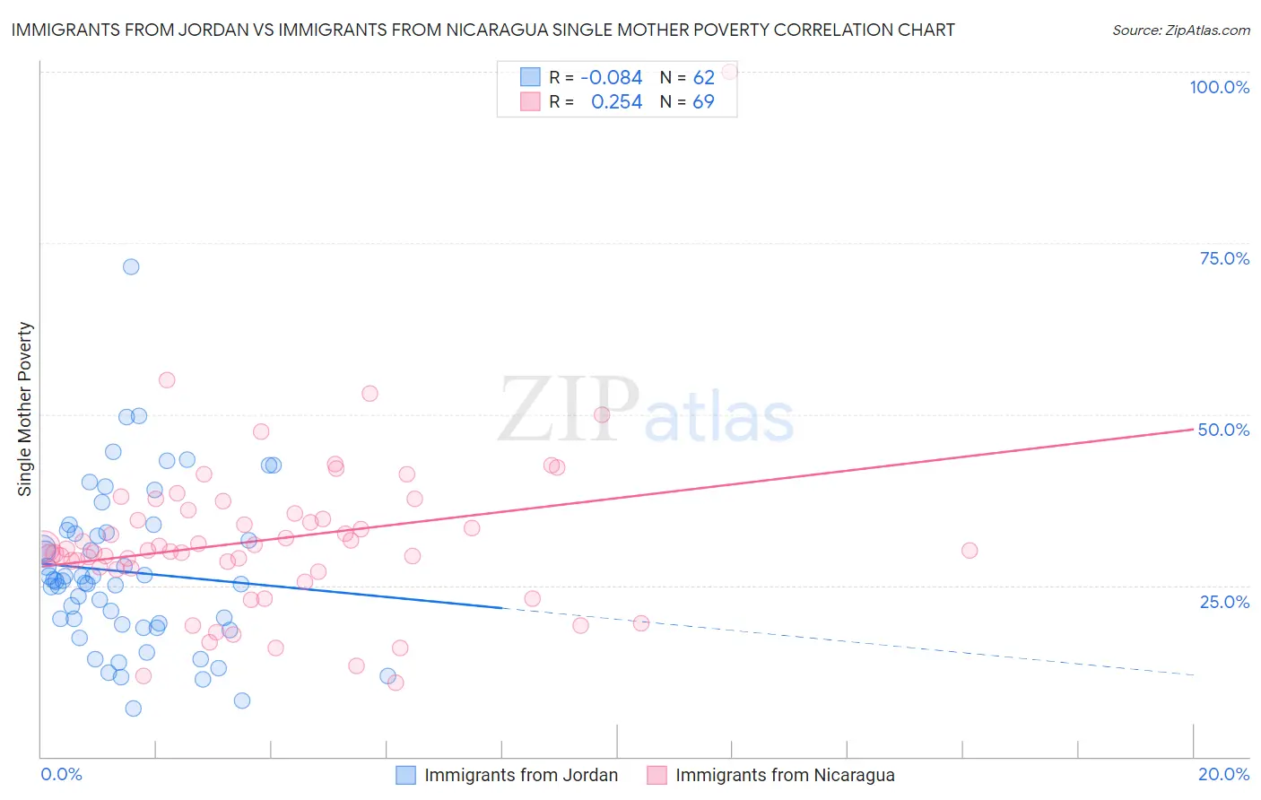 Immigrants from Jordan vs Immigrants from Nicaragua Single Mother Poverty