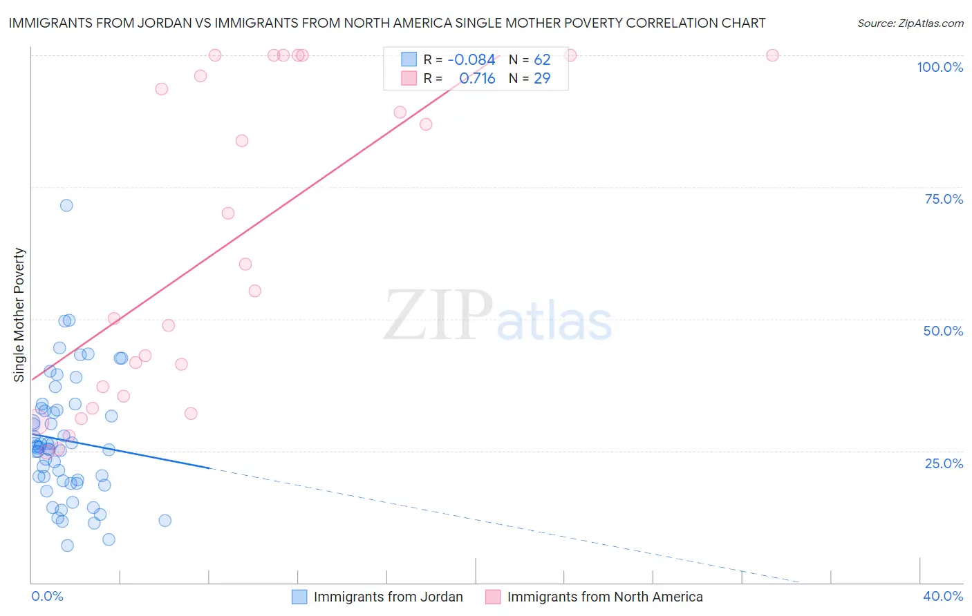 Immigrants from Jordan vs Immigrants from North America Single Mother Poverty