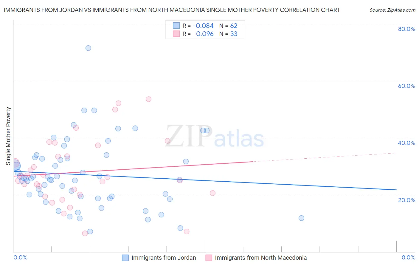 Immigrants from Jordan vs Immigrants from North Macedonia Single Mother Poverty