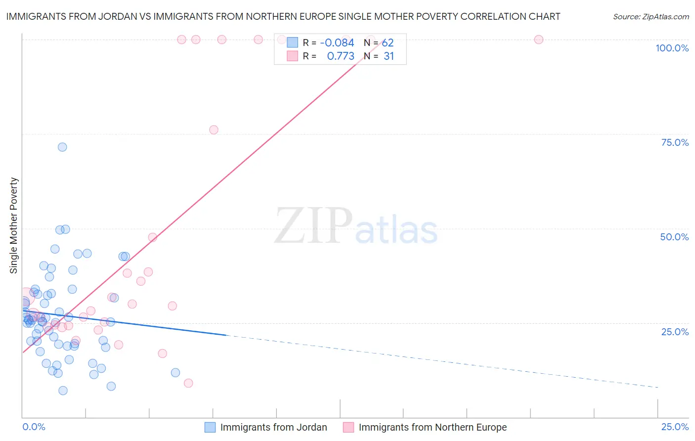 Immigrants from Jordan vs Immigrants from Northern Europe Single Mother Poverty