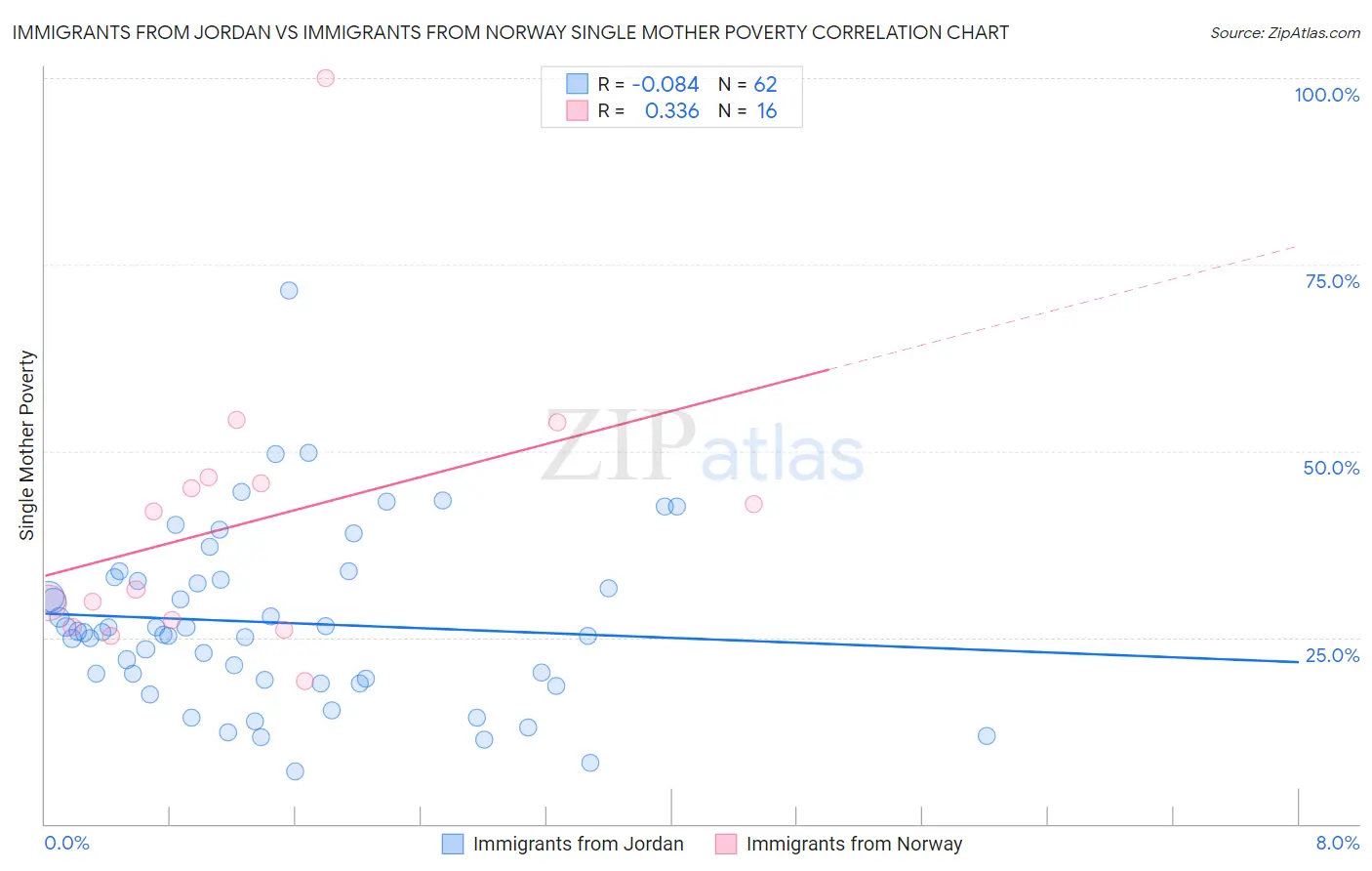 Immigrants from Jordan vs Immigrants from Norway Single Mother Poverty
