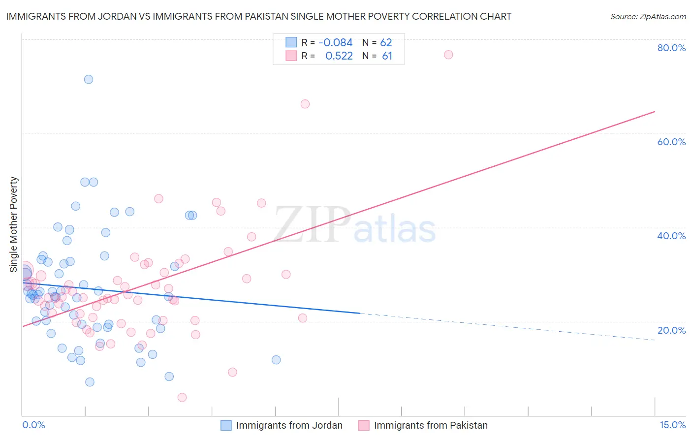 Immigrants from Jordan vs Immigrants from Pakistan Single Mother Poverty