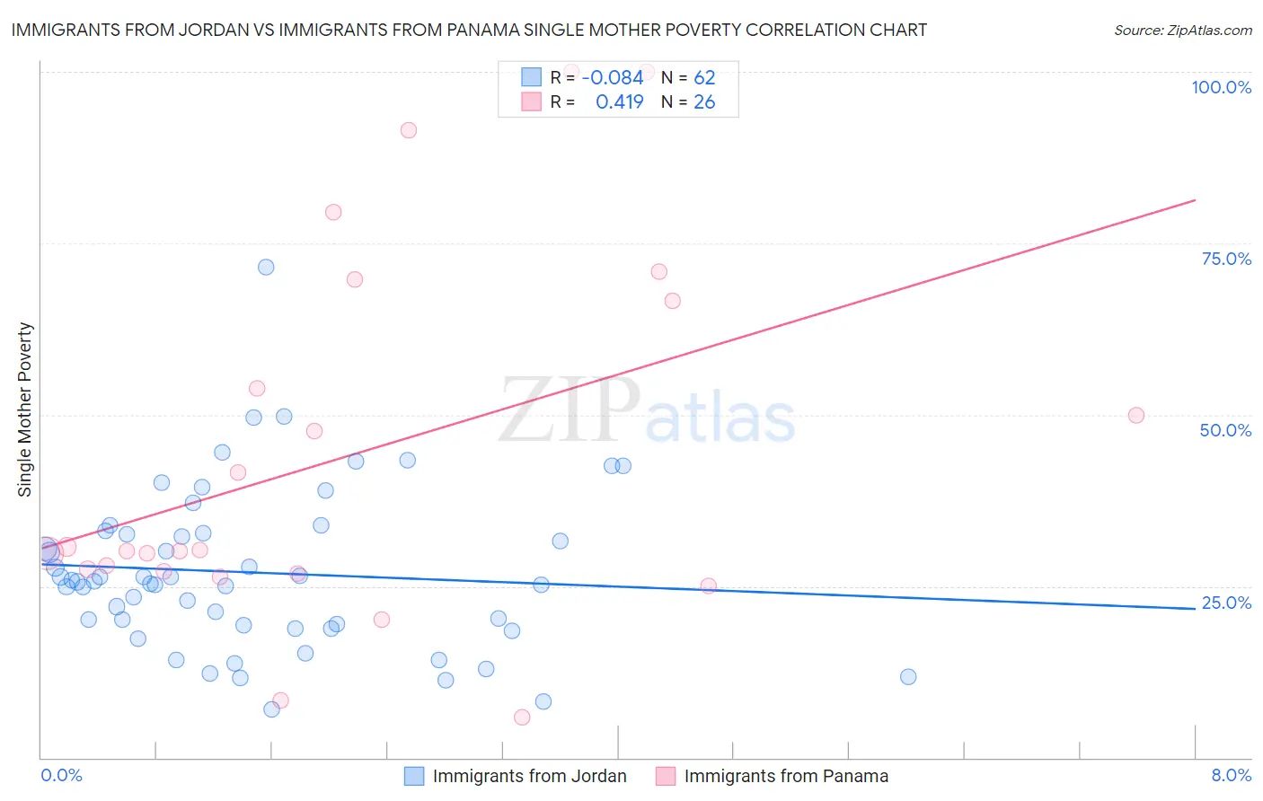 Immigrants from Jordan vs Immigrants from Panama Single Mother Poverty