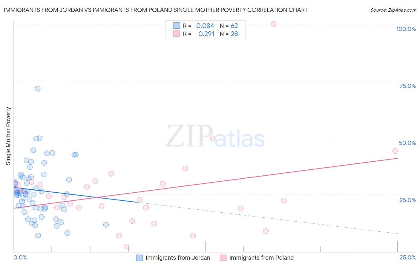 Immigrants from Jordan vs Immigrants from Poland Single Mother Poverty