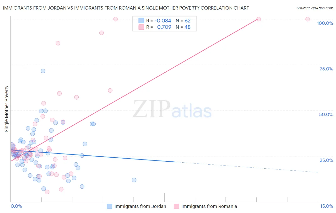 Immigrants from Jordan vs Immigrants from Romania Single Mother Poverty