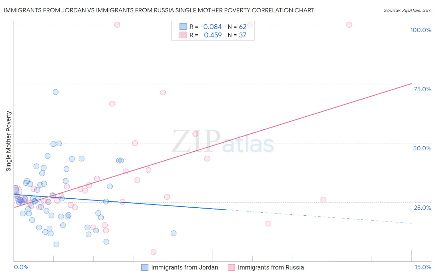 Immigrants from Jordan vs Immigrants from Russia Single Mother Poverty