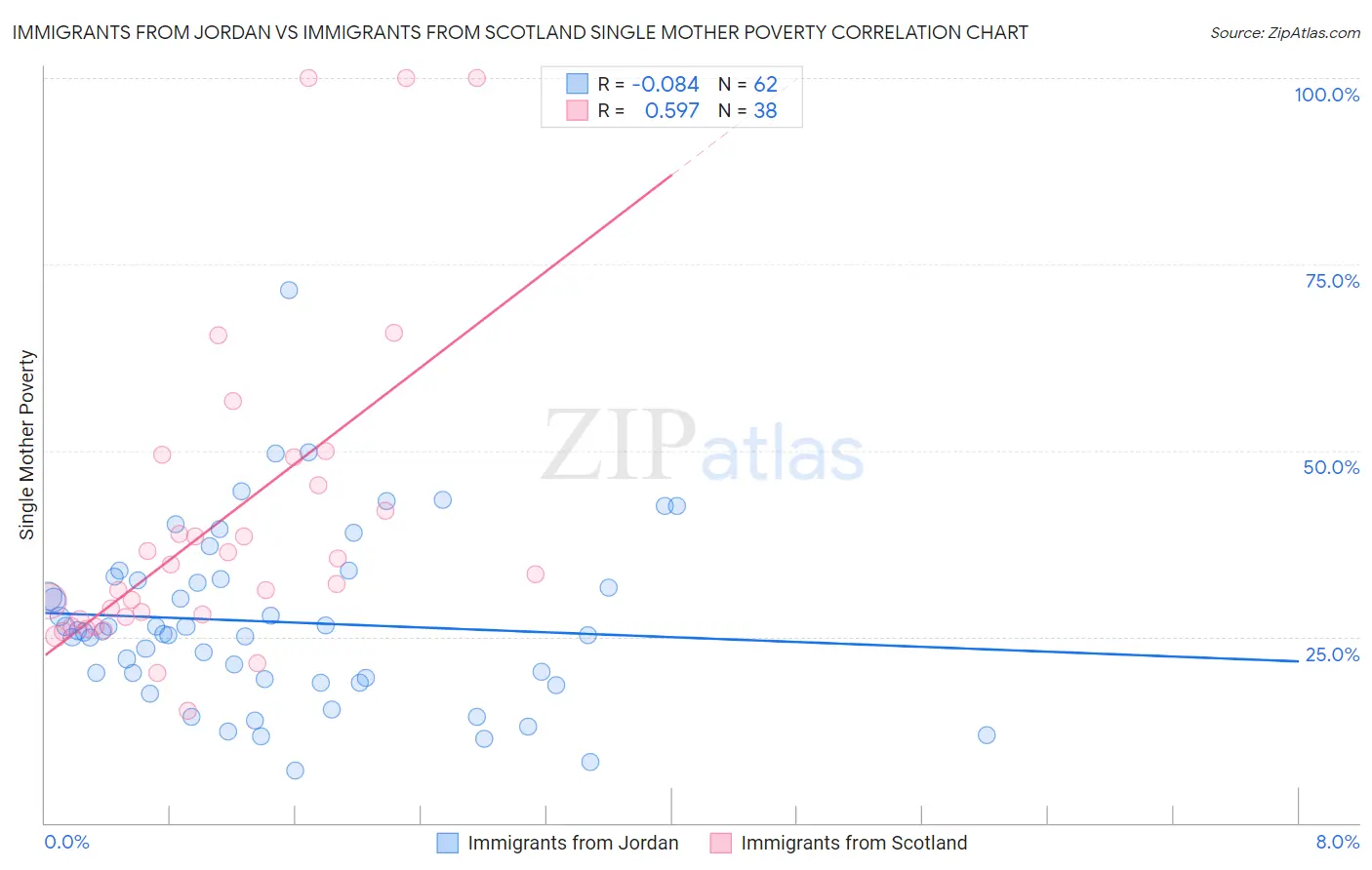 Immigrants from Jordan vs Immigrants from Scotland Single Mother Poverty