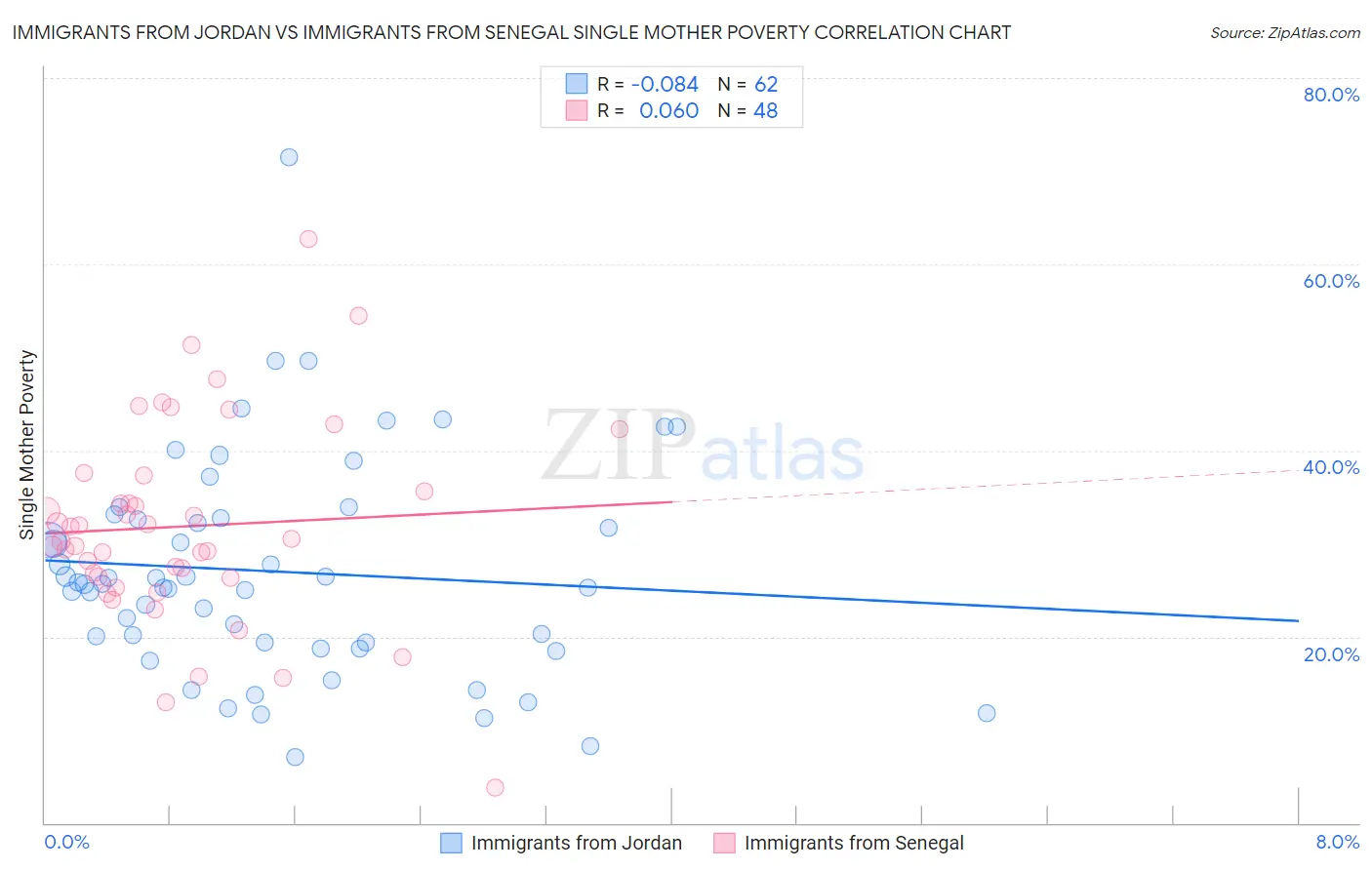 Immigrants from Jordan vs Immigrants from Senegal Single Mother Poverty