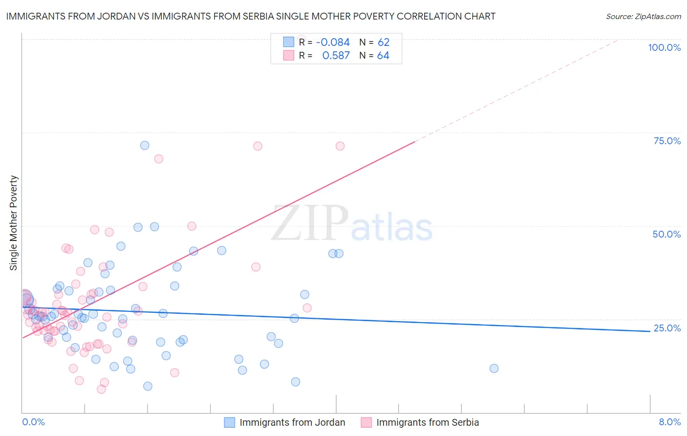 Immigrants from Jordan vs Immigrants from Serbia Single Mother Poverty
