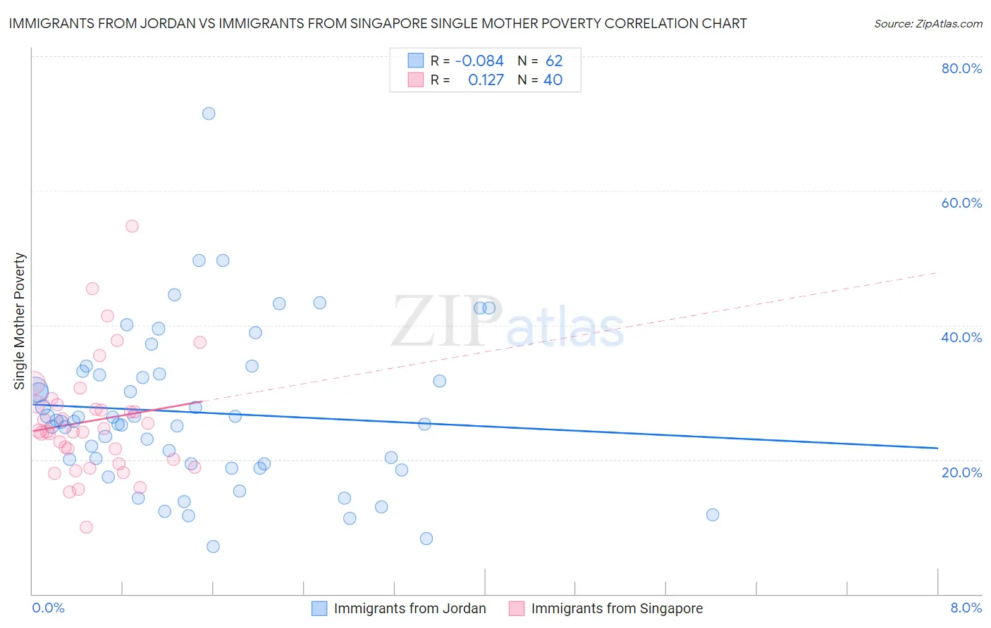 Immigrants from Jordan vs Immigrants from Singapore Single Mother Poverty