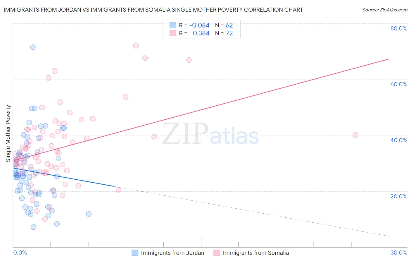 Immigrants from Jordan vs Immigrants from Somalia Single Mother Poverty