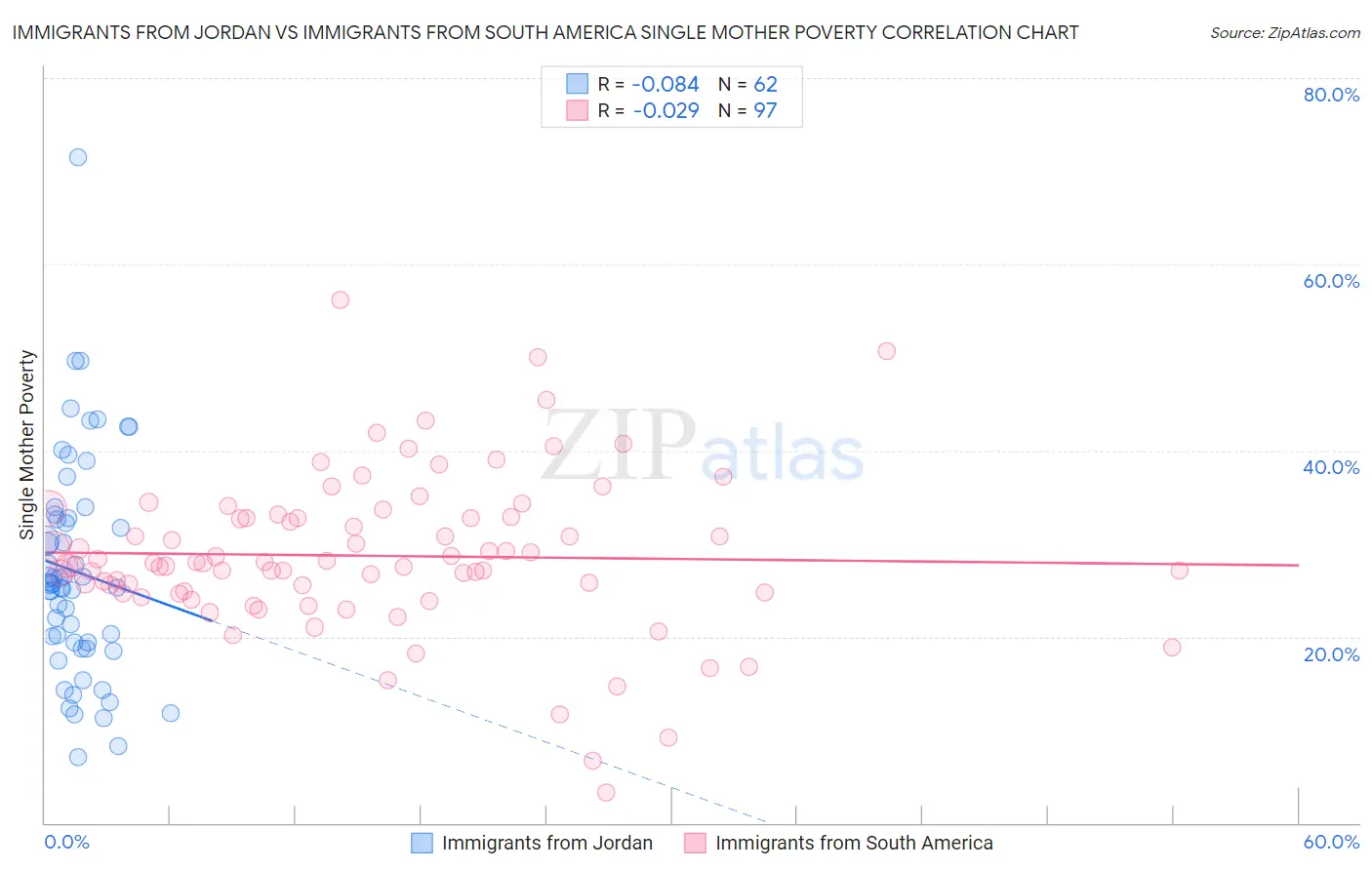 Immigrants from Jordan vs Immigrants from South America Single Mother Poverty