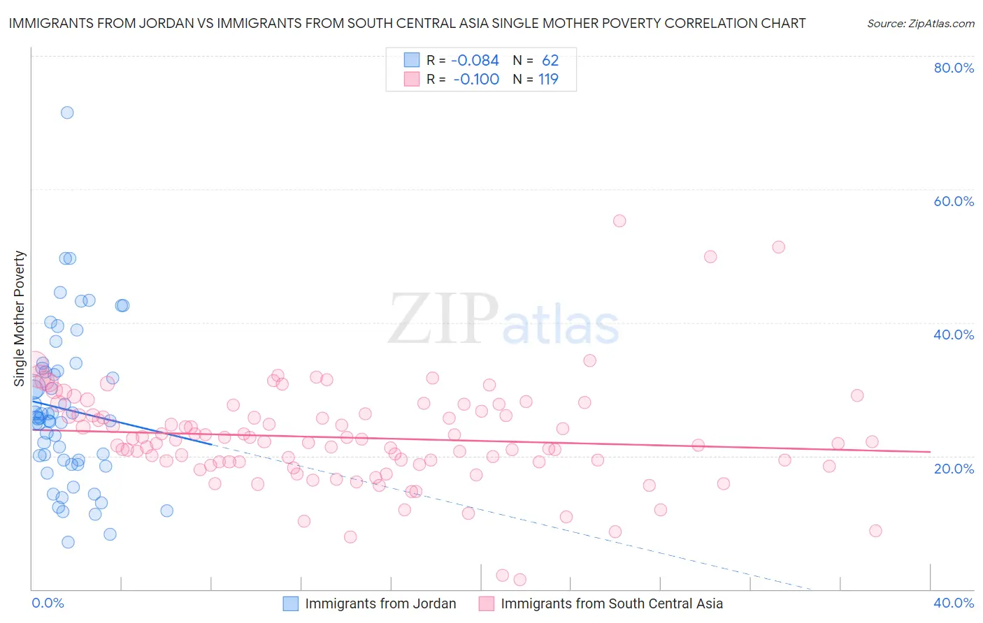 Immigrants from Jordan vs Immigrants from South Central Asia Single Mother Poverty
