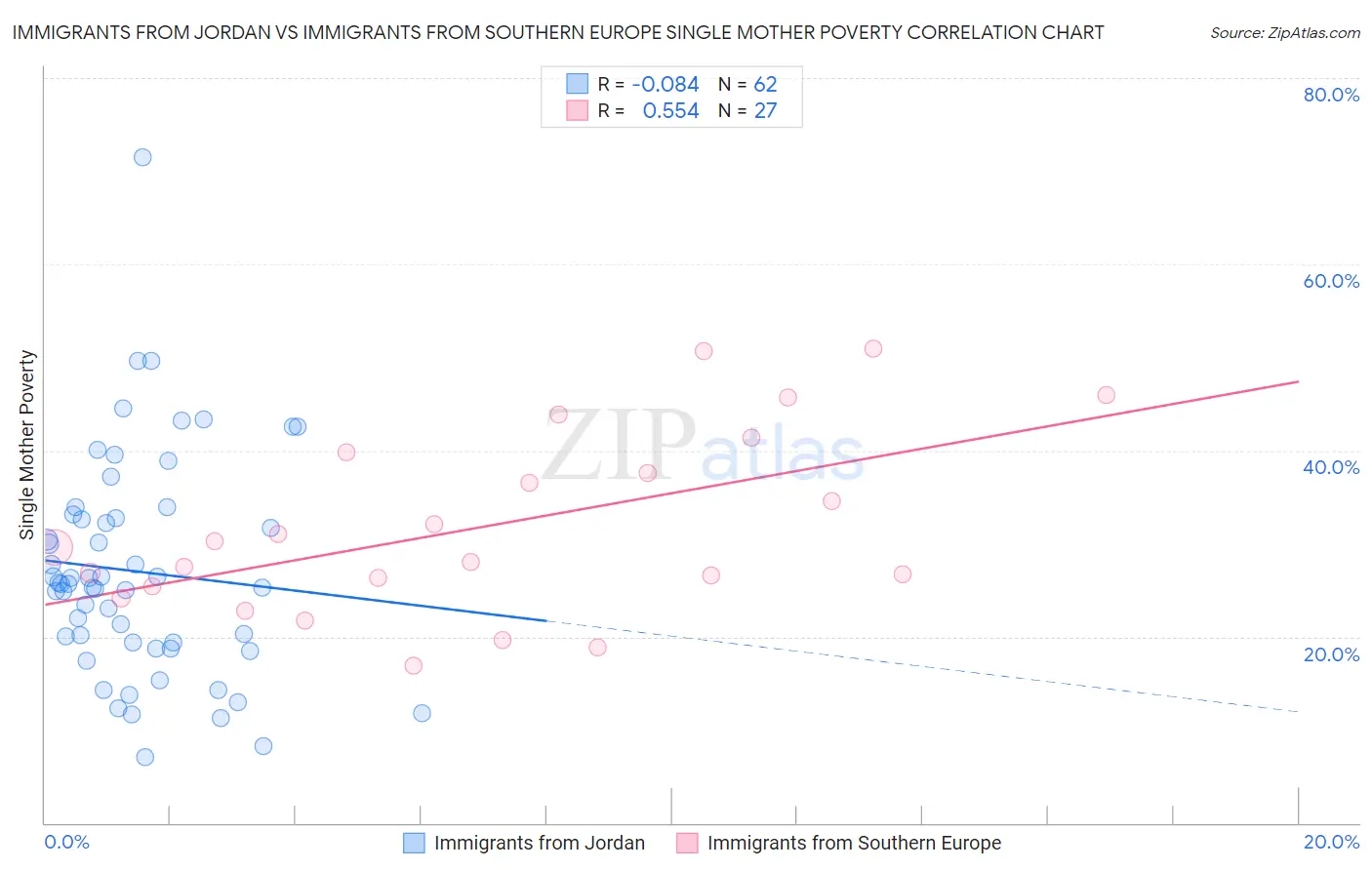 Immigrants from Jordan vs Immigrants from Southern Europe Single Mother Poverty