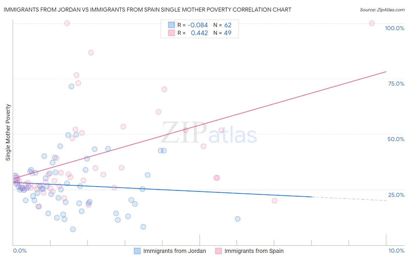 Immigrants from Jordan vs Immigrants from Spain Single Mother Poverty