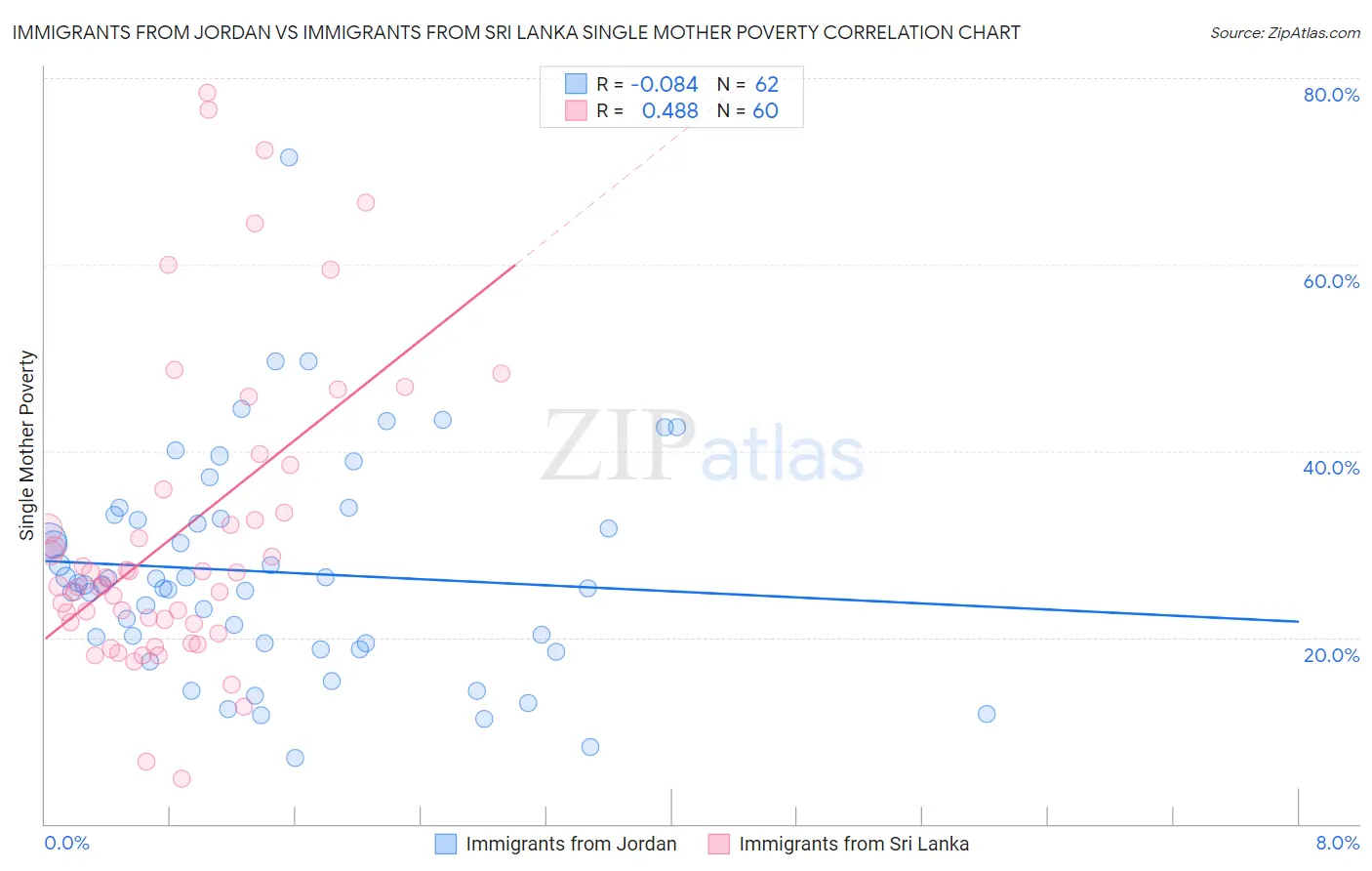 Immigrants from Jordan vs Immigrants from Sri Lanka Single Mother Poverty