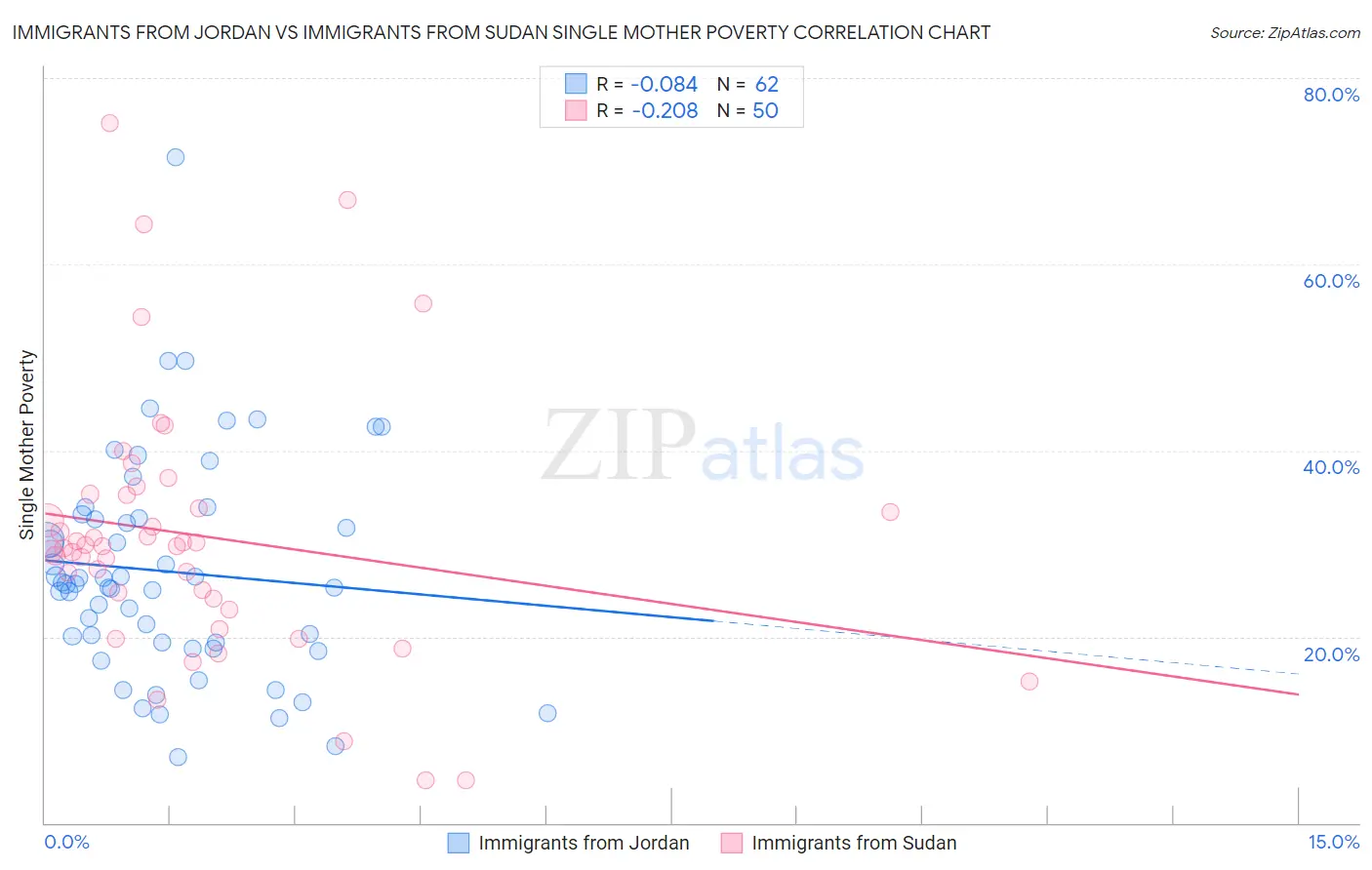 Immigrants from Jordan vs Immigrants from Sudan Single Mother Poverty