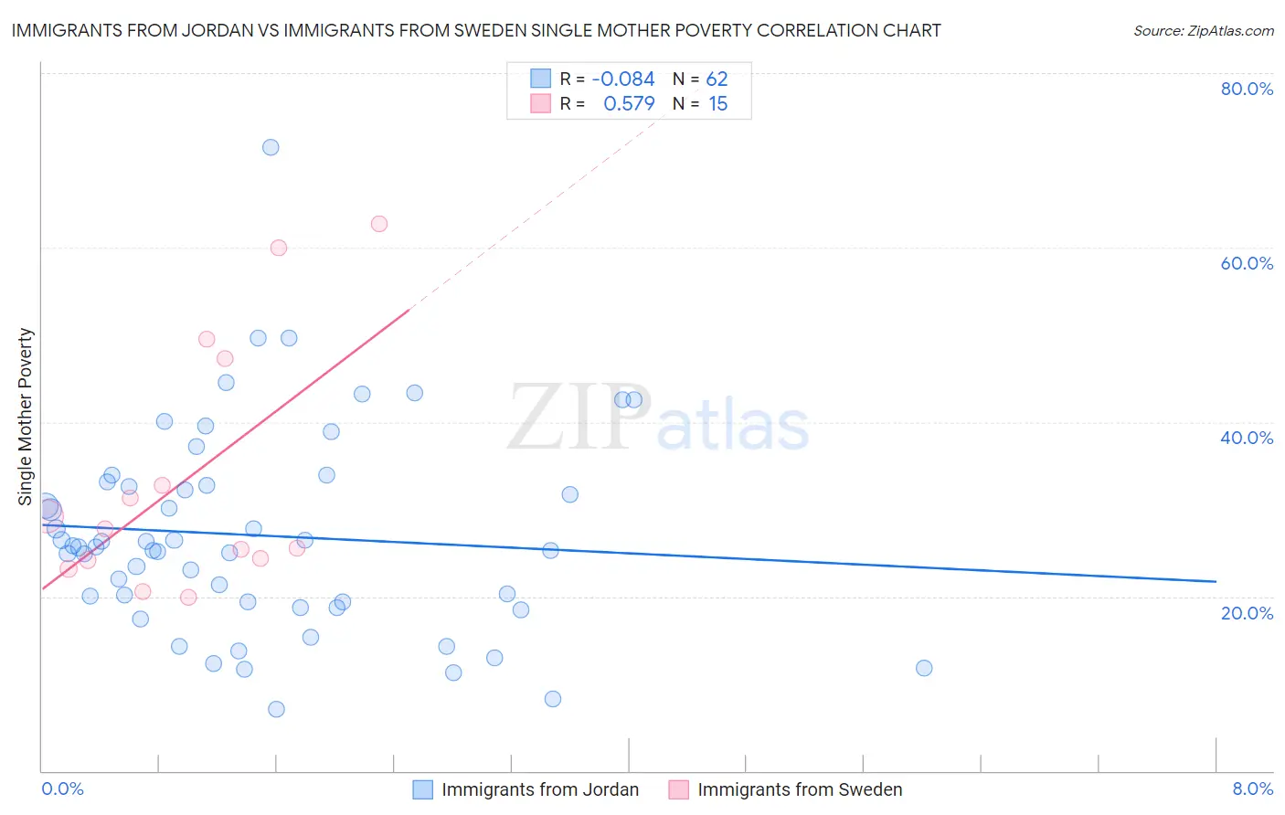 Immigrants from Jordan vs Immigrants from Sweden Single Mother Poverty