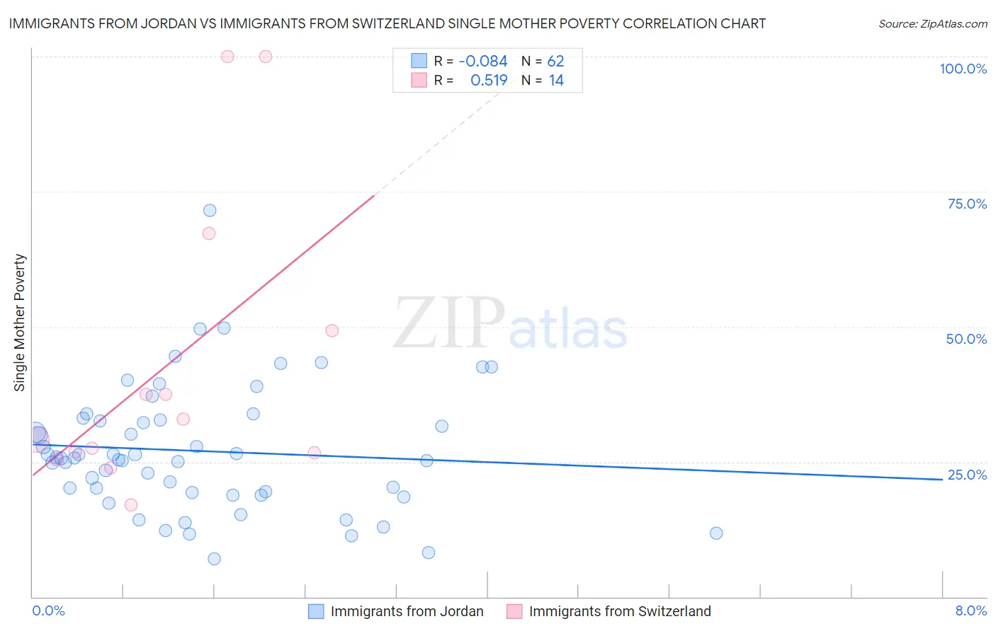 Immigrants from Jordan vs Immigrants from Switzerland Single Mother Poverty